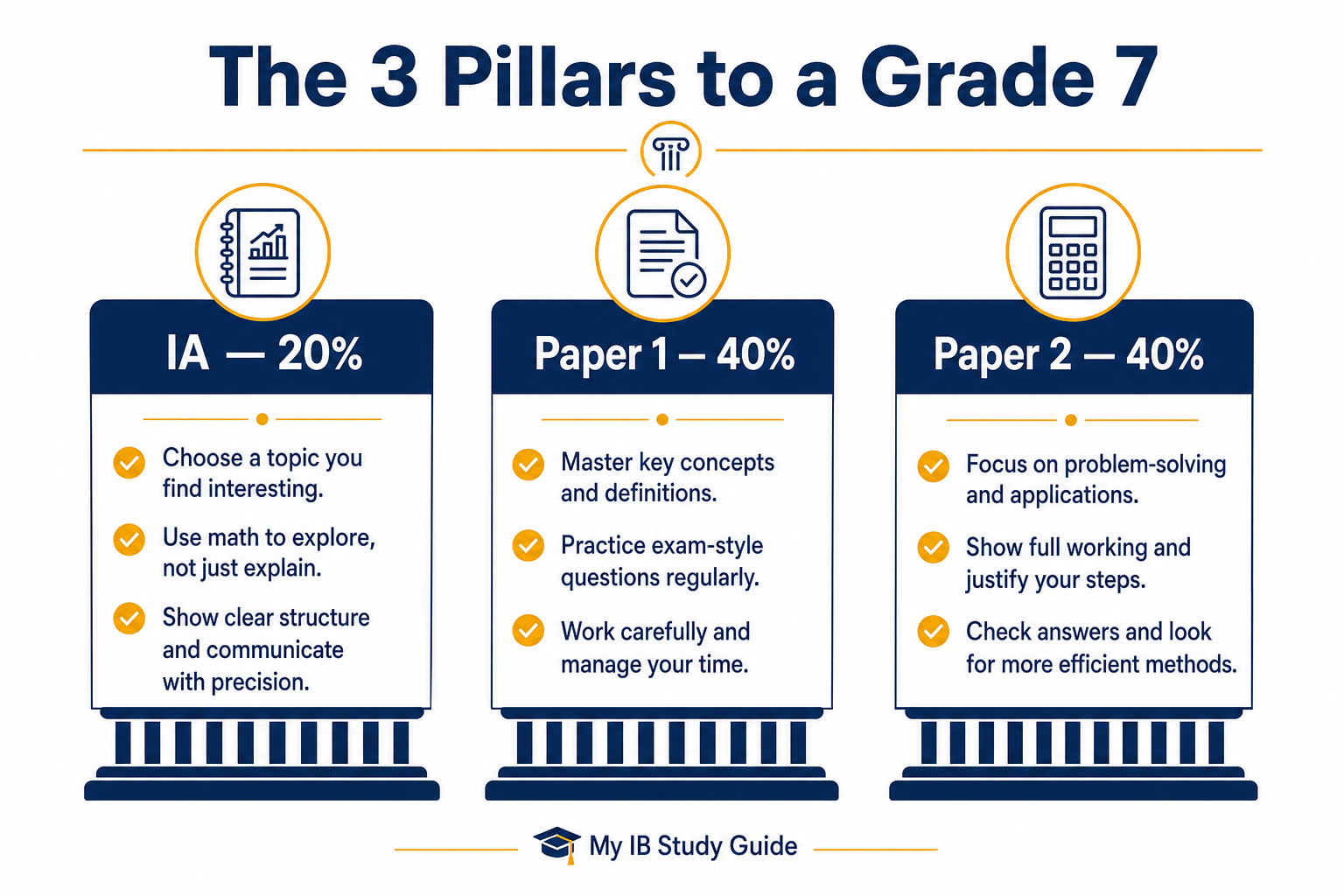 Infographic showing how to get a 7 in IB Math with three pillars covering IA, Paper 1, and Paper 2 percentages