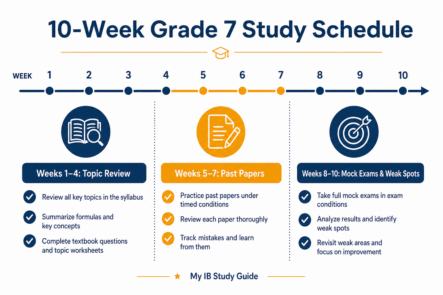 Study schedule infographic showing how to get a 7 in IB Math with a 10-week revision plan for AA SL