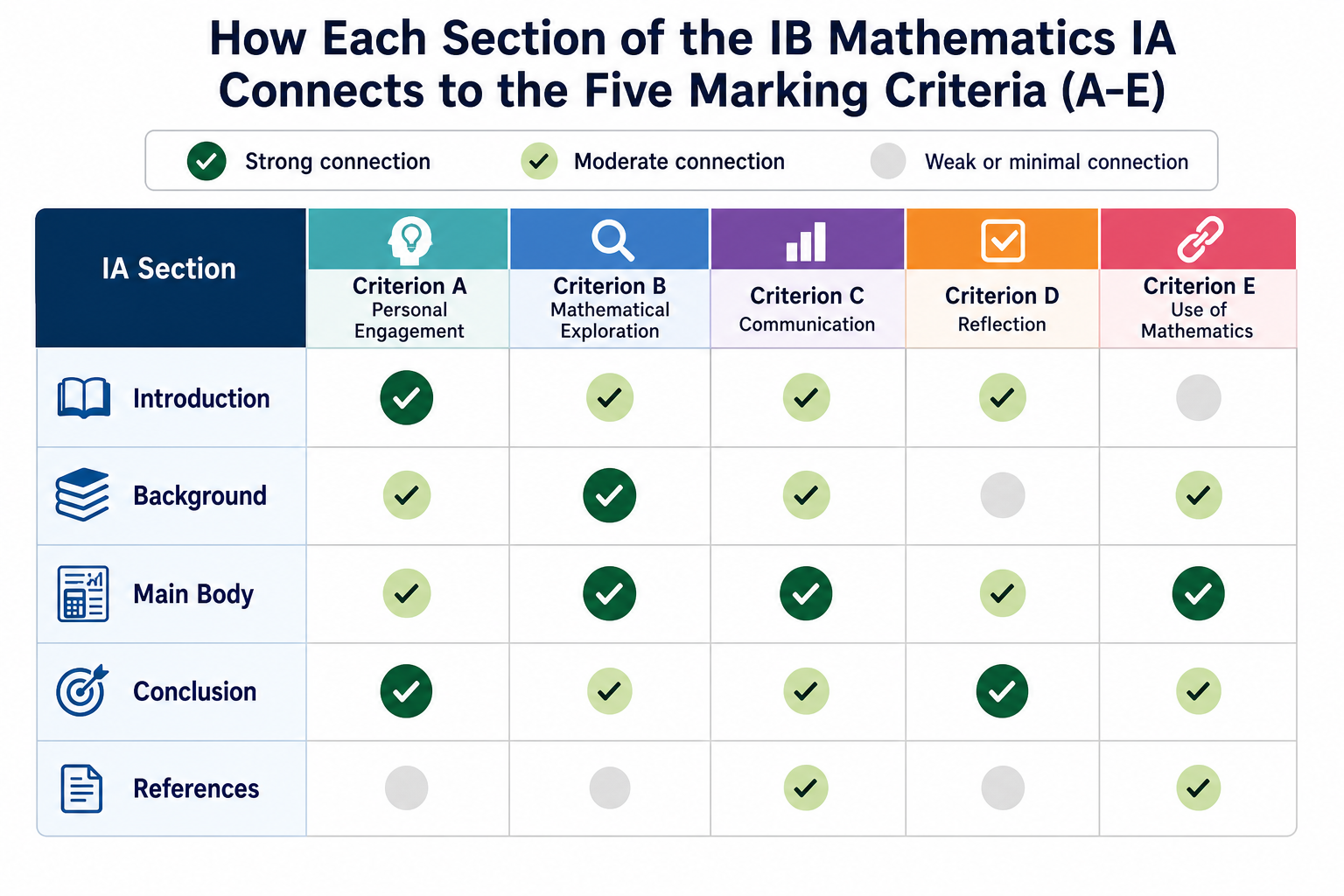 Matrix diagram showing how each section of the IB Math IA structure connects to and affects scores on all five marking criteria