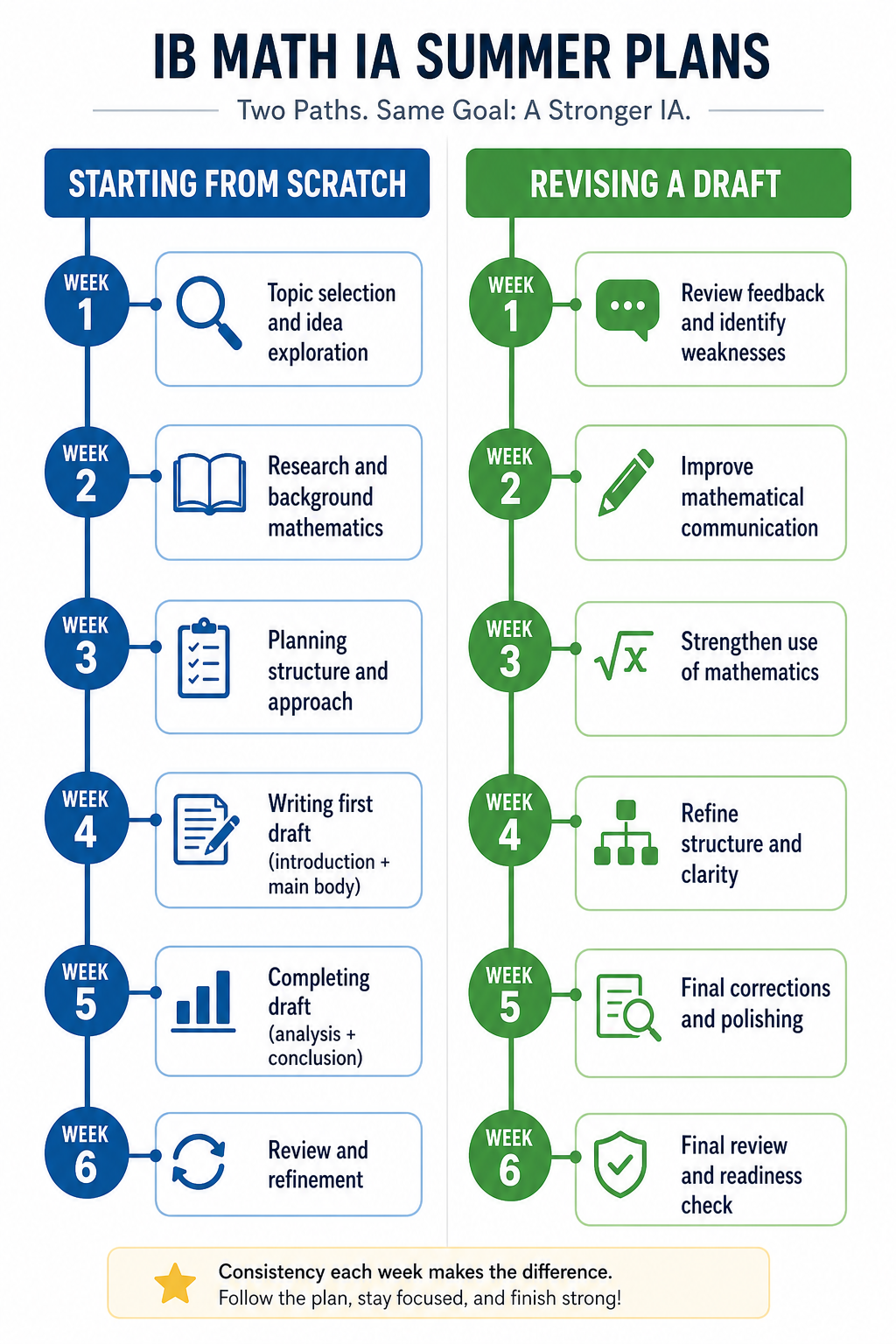 Visual IB Math IA summer plan showing week-by-week timelines for students starting from scratch and students revising a first draft before September