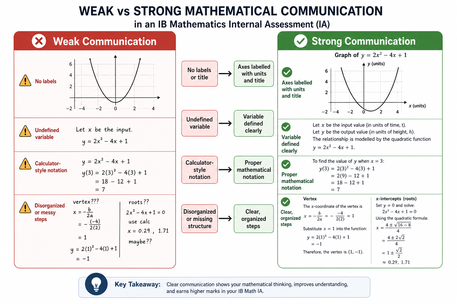 Side-by-side comparison of weak and strong mathematical communication showing how to avoid IB Math IA mistakes on Criterion B