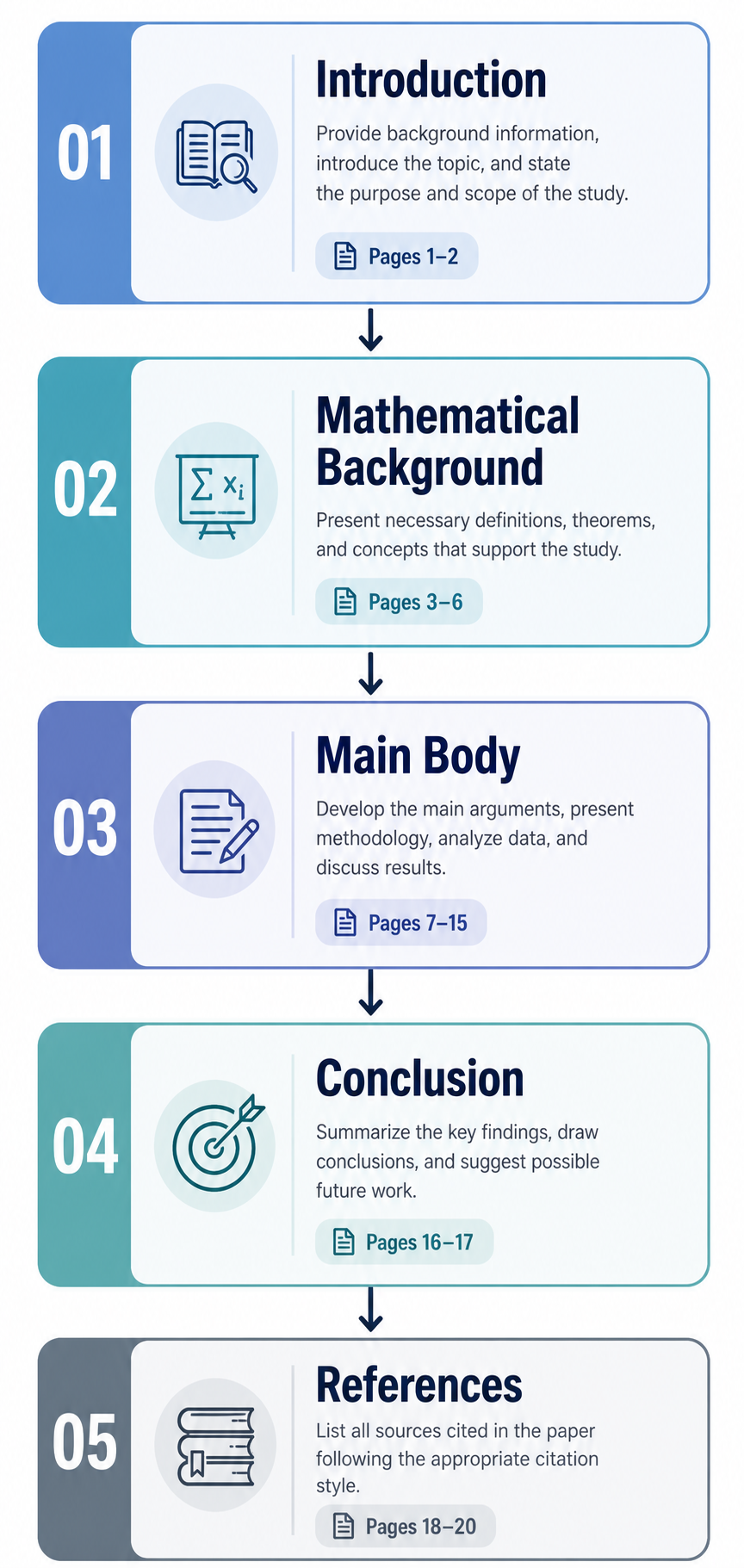 Flowchart diagram showing the ideal IB Math IA structure section by section from introduction through to references with examiner guidance notes