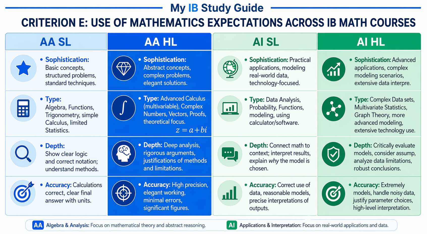 Visual breakdown of Criterion E expectations in the IB Math IA rubric across all four IB Math courses showing what sophisticated mathematics looks like at SL and HL