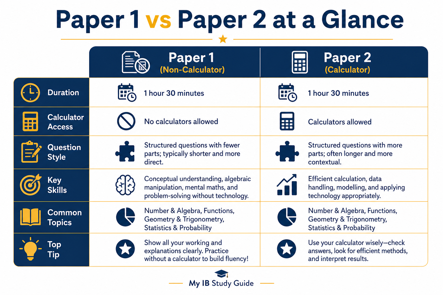 Comparison chart showing IB Math Paper 1 vs Paper 2 key differences for AA SL and HL exams