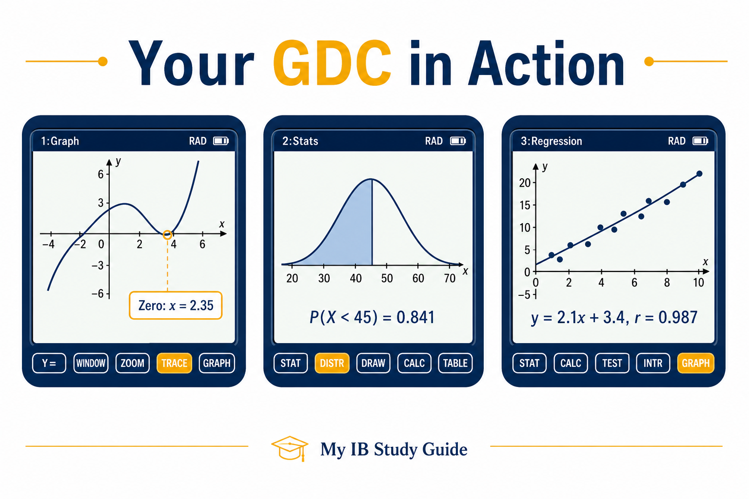 GDC screen examples demonstrating IB Math calculator tips for root finding, normal distribution, and regression