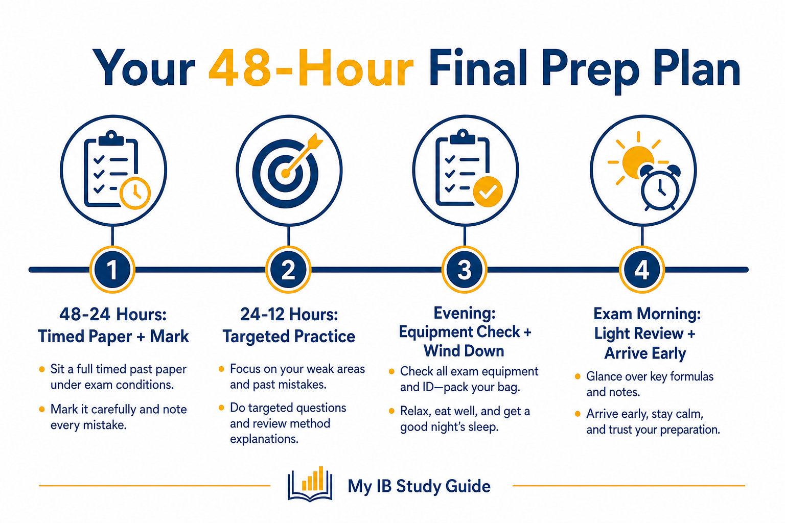48-hour timeline infographic showing IB Math last minute exam tips with preparation phases and key actions