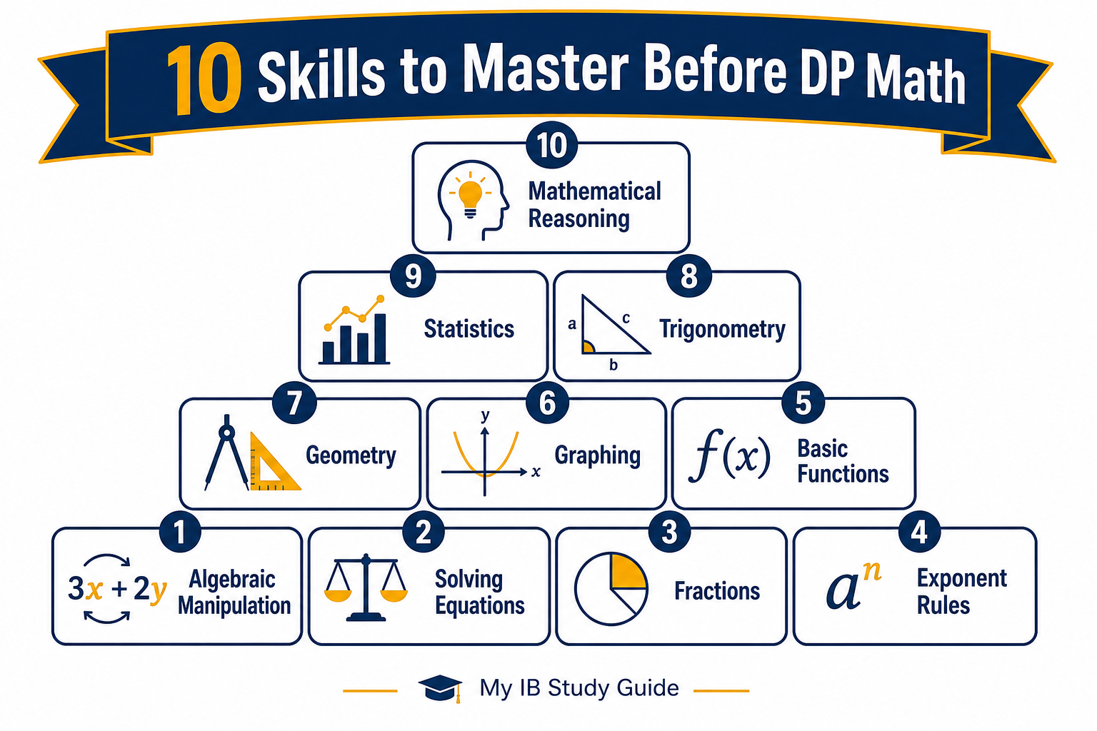 Infographic showing 10 essential MYP to DP math skills students must master before starting the IB Diploma Programme