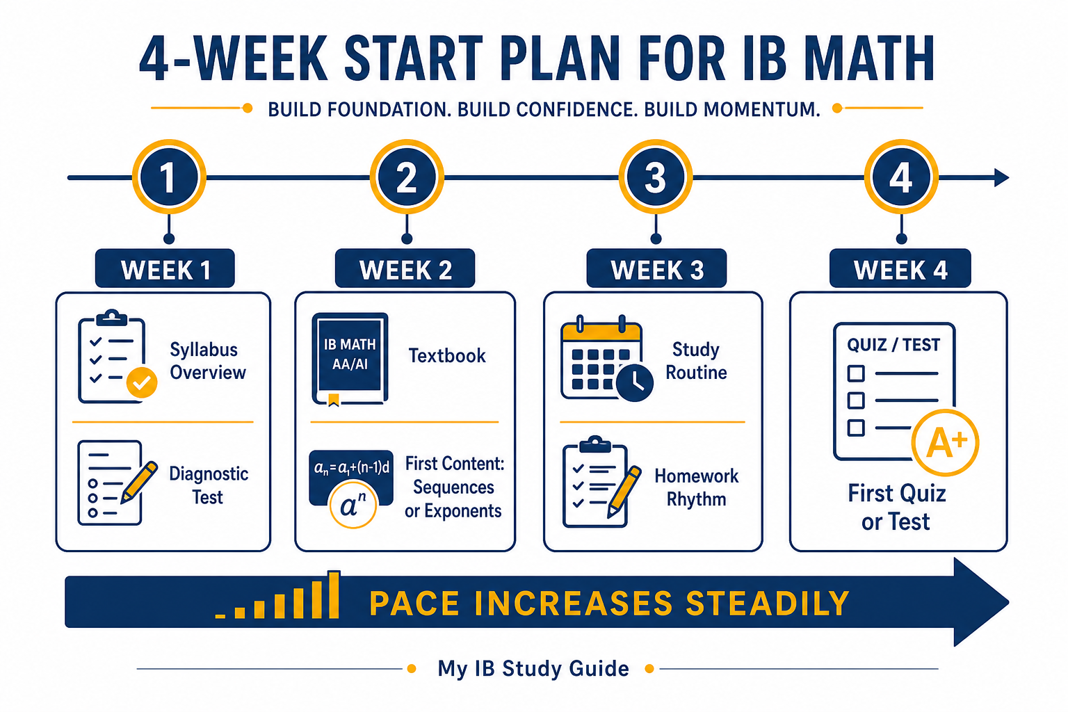 Timeline showing what to expect IB Math first month week by week for new DP1 Analysis and Approaches students