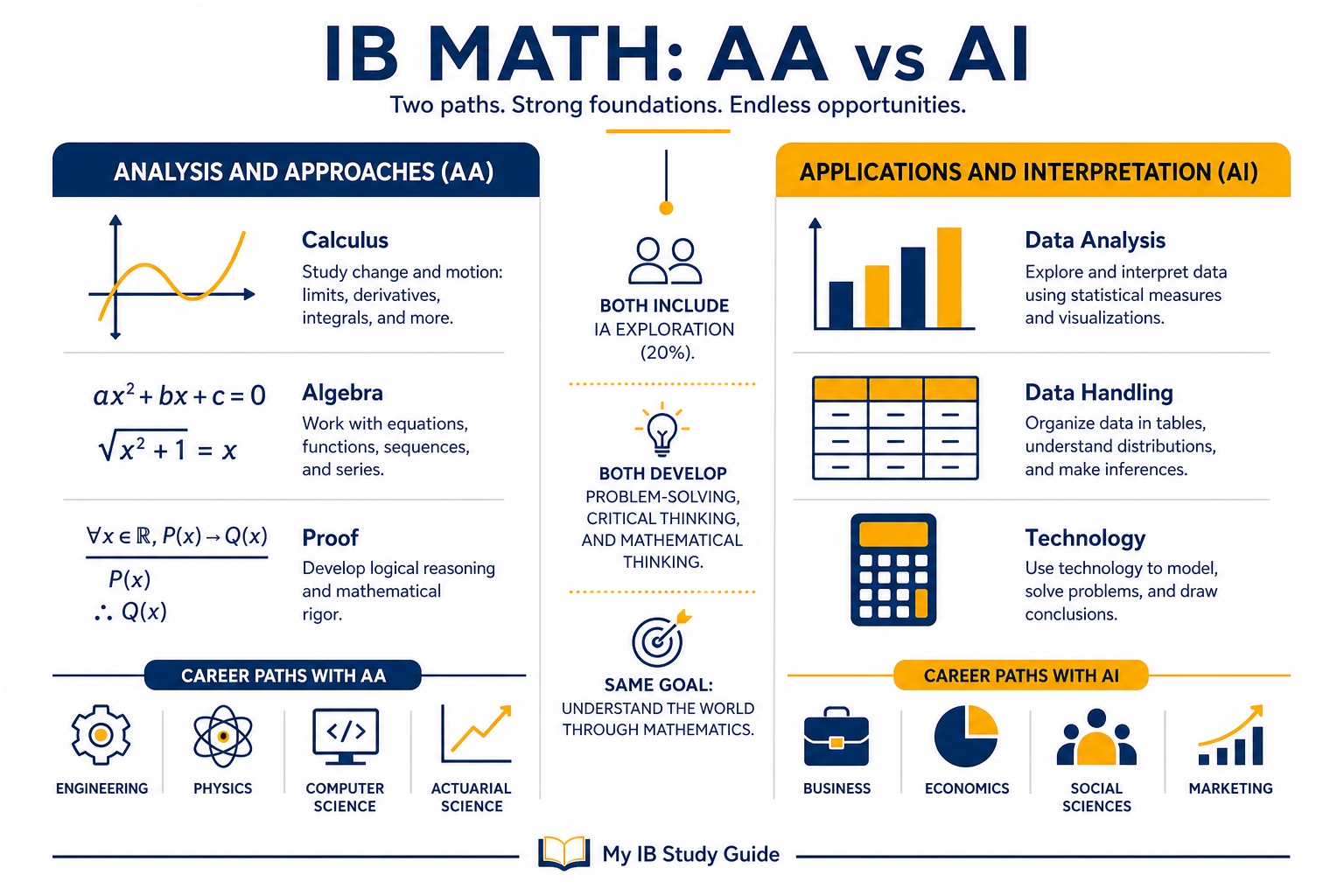 IB Math AA vs AI side-by-side comparison infographic showing key differences between Analysis and Approaches and Applications and Interpretation