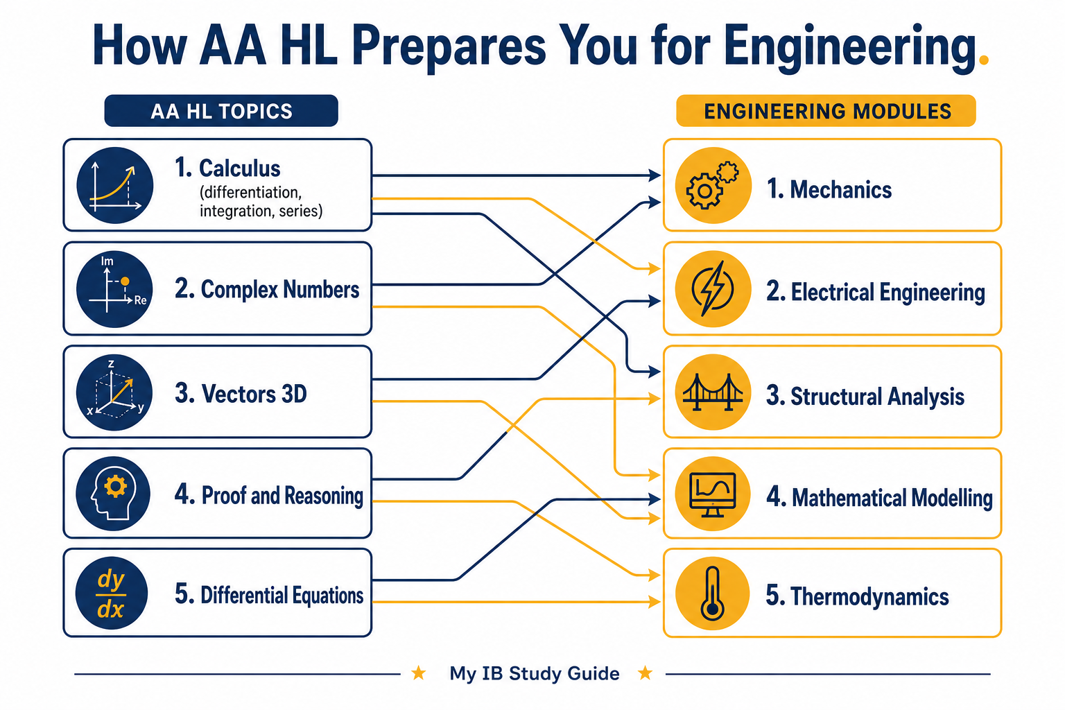 Infographic showing how IB Math for engineering topics in AA HL connect directly to first-year university engineering modules
