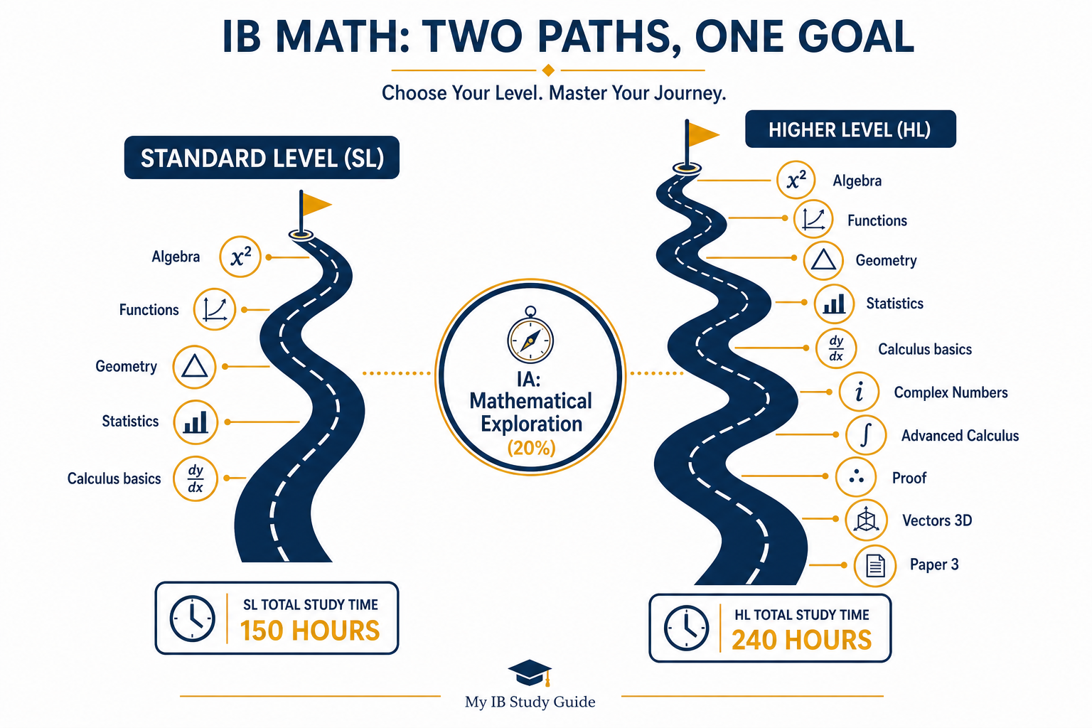 Visual guide showing IB Math SL or HL which to choose by comparing content depth and workload for both levels