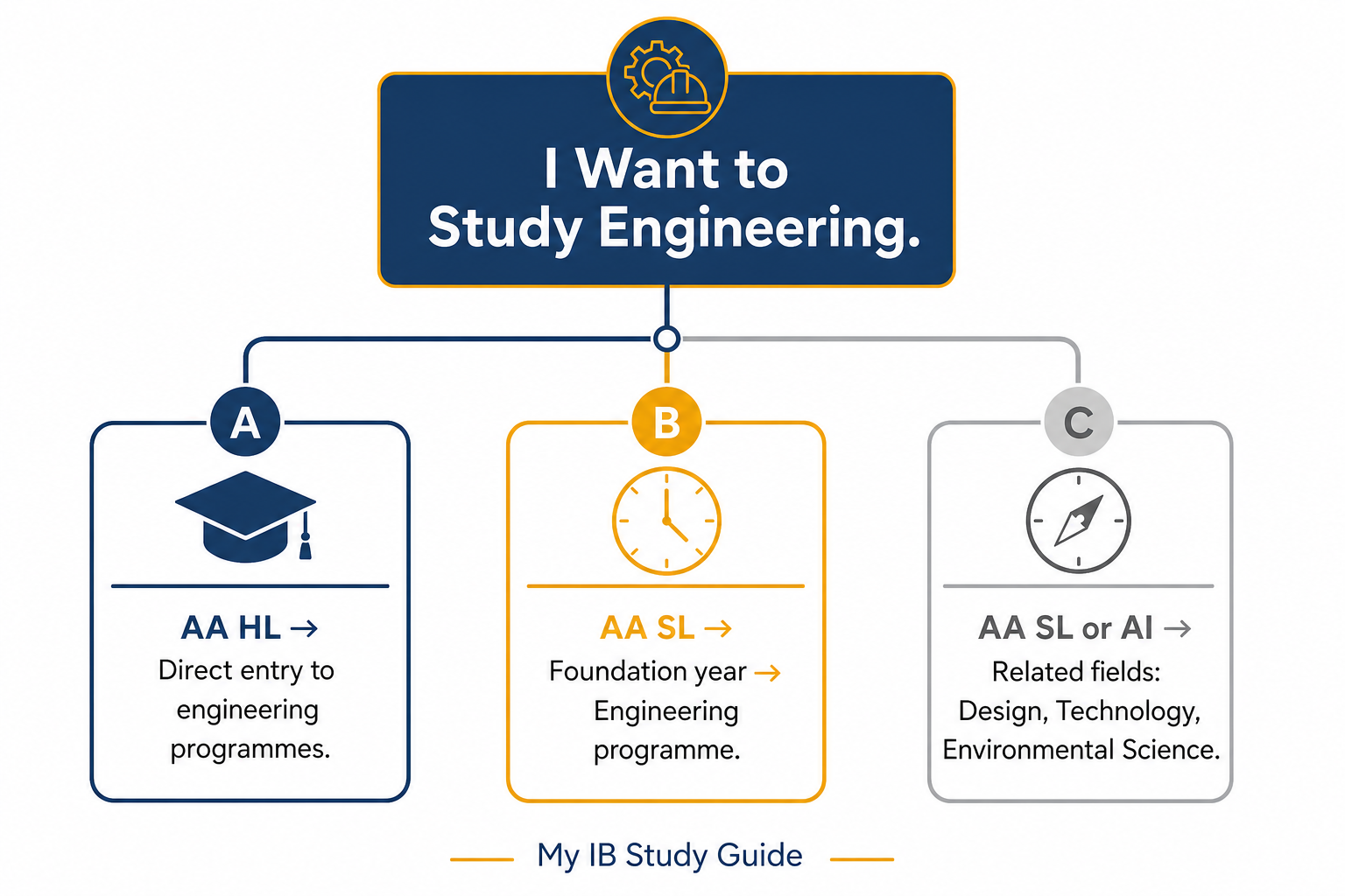 Decision tree showing IB Math for engineering pathways including AA HL direct entry and alternative routes for students