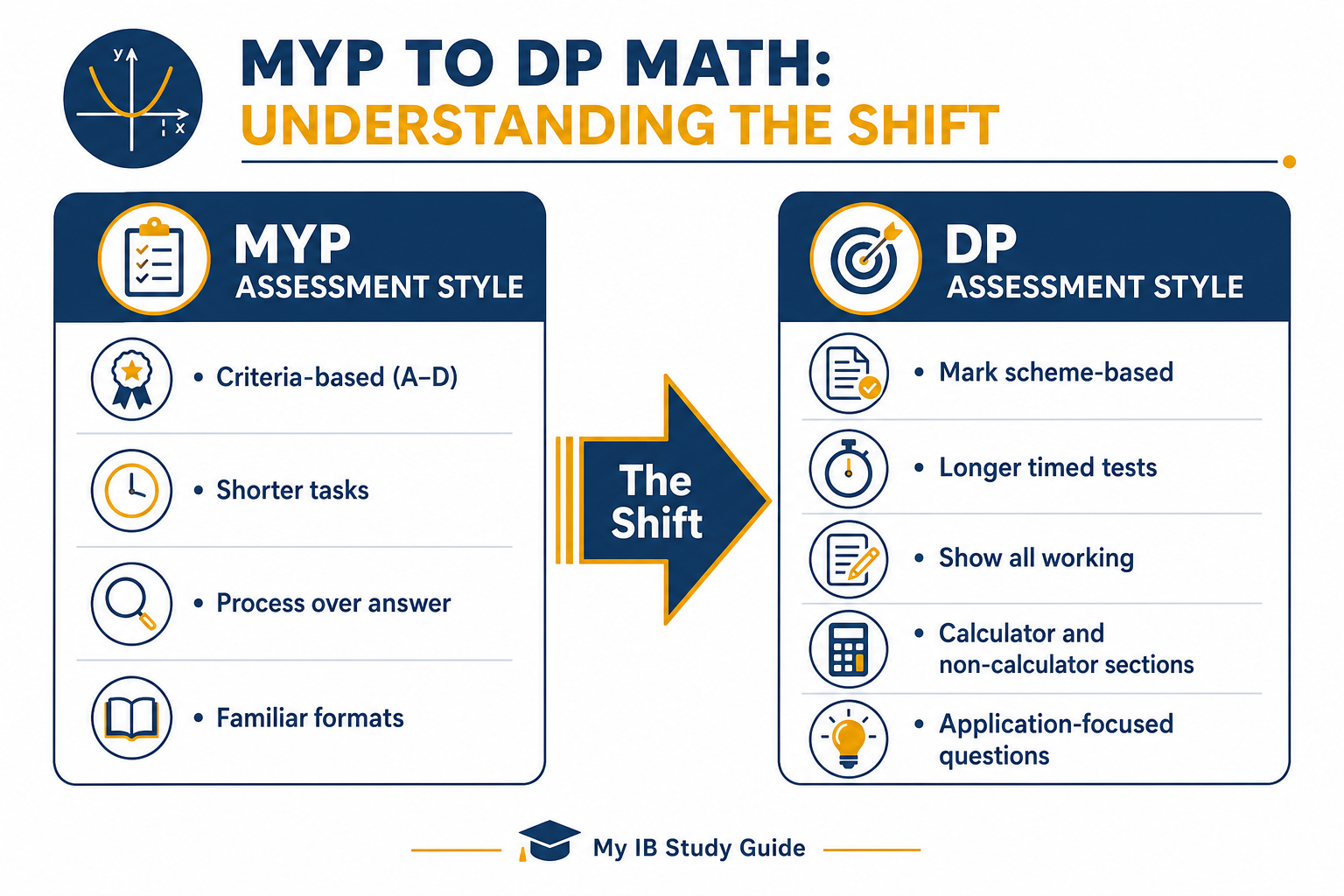 Comparison showing what to expect IB Math first month assessment differences between MYP grading and DP exam-style testing