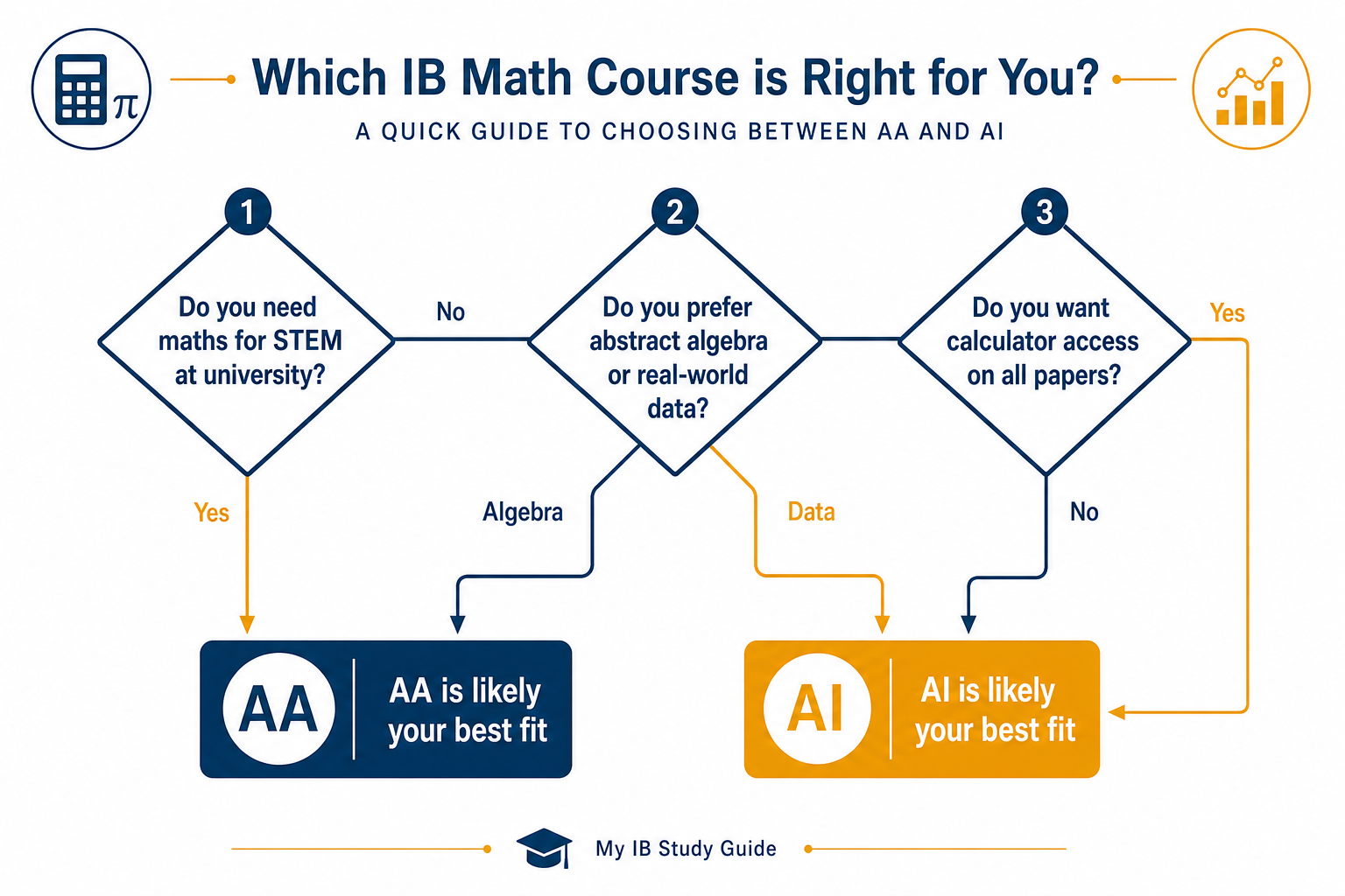 IB Math AA vs AI decision flowchart guiding MYP students through university plans strengths and interests to choose the right course