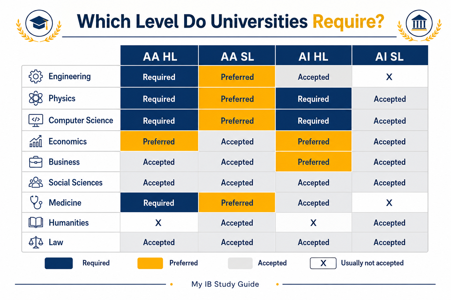 University requirements matrix helping students decide IB Math SL or HL which to choose based on their target degree programme