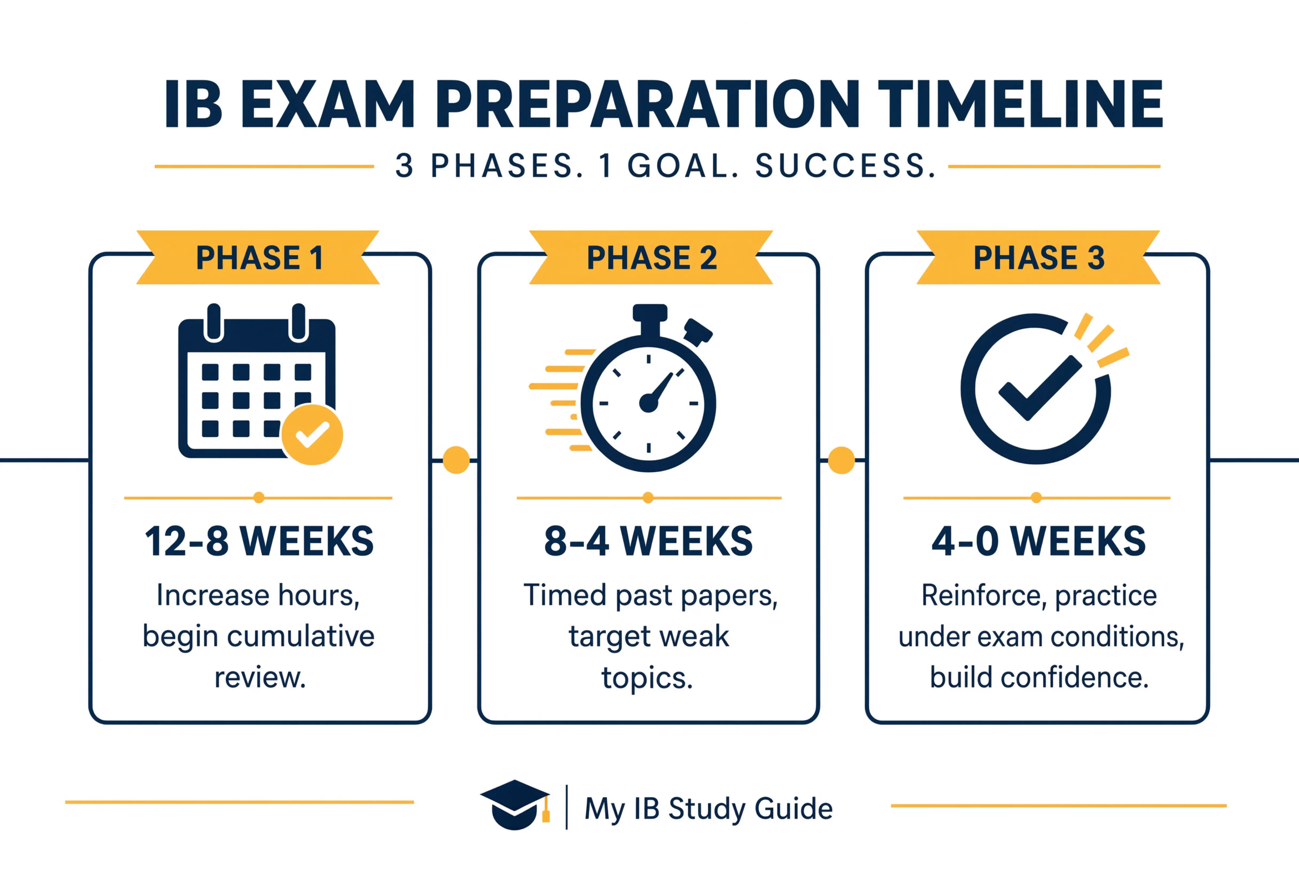 IB math study schedule template exam countdown timeline showing revision phases