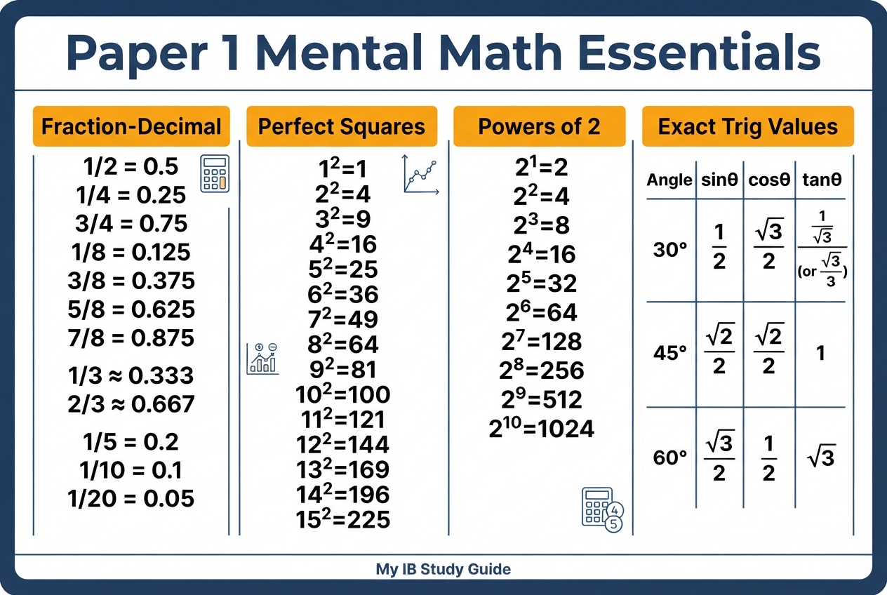 ib math paper 1 no calculator strategy mental math reference card showing essential values for Paper 1 exam preparation 