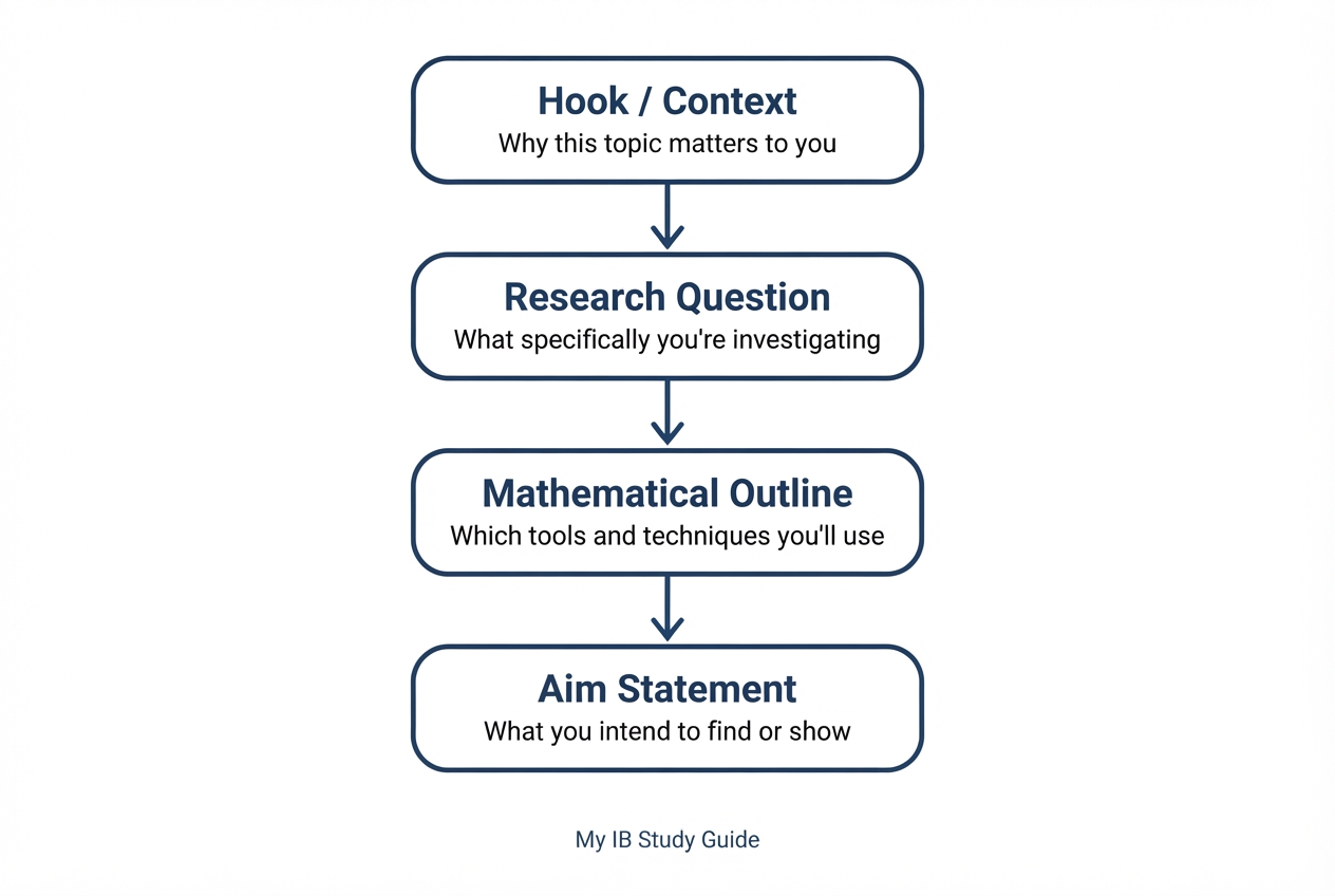 Four-part anatomy of a strong ib math IA introduction showing hook, research question, mathematical outline, and aim statement