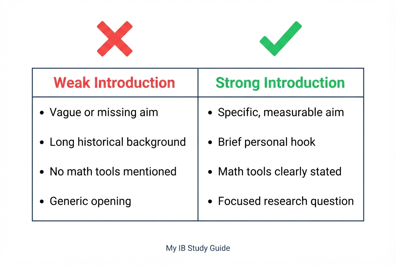 Comparison of weak versus strong ib math IA introduction showing common mistakes and best practices