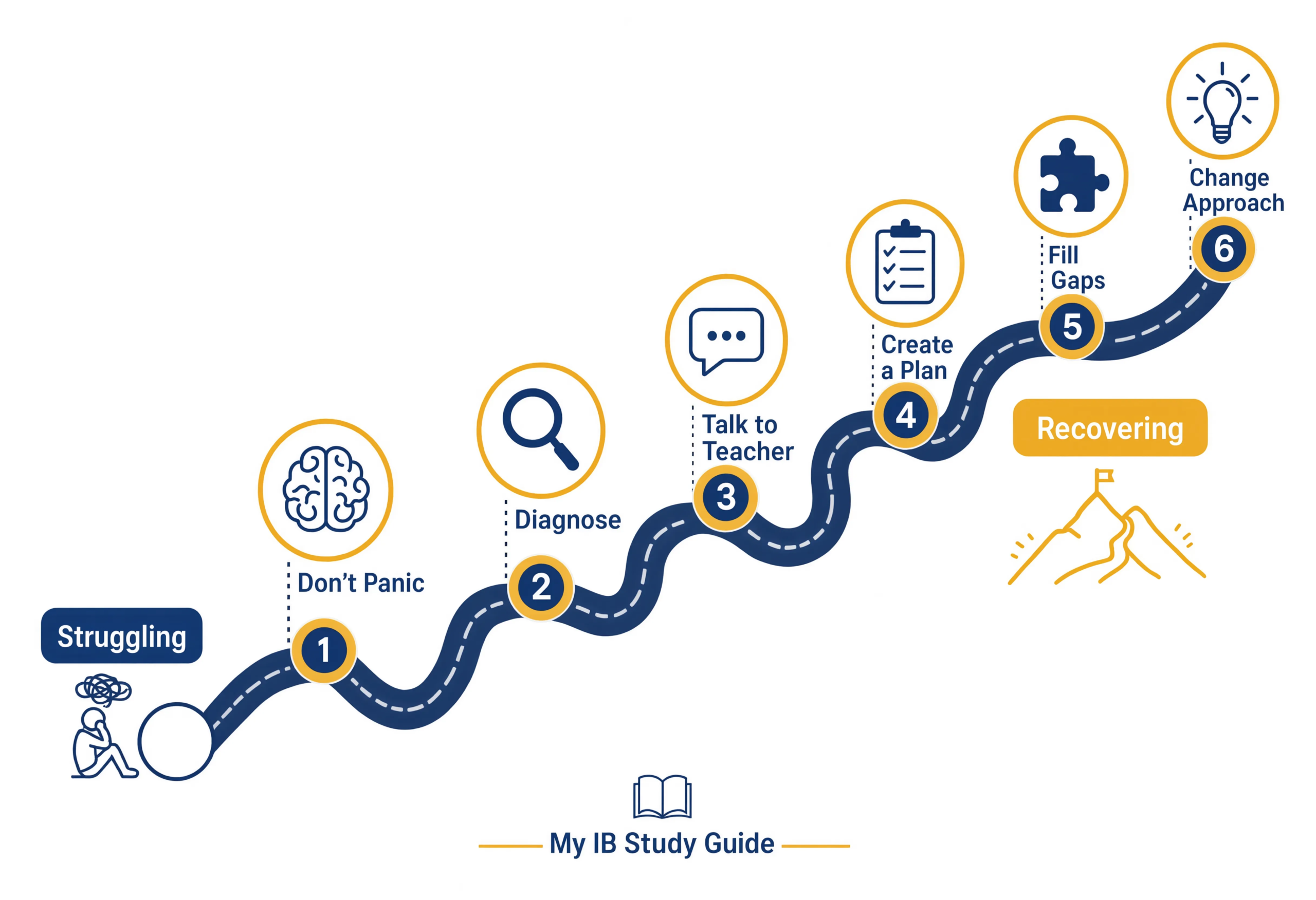 Six-step recovery roadmap for students failing IB Math showing how to recover step by step