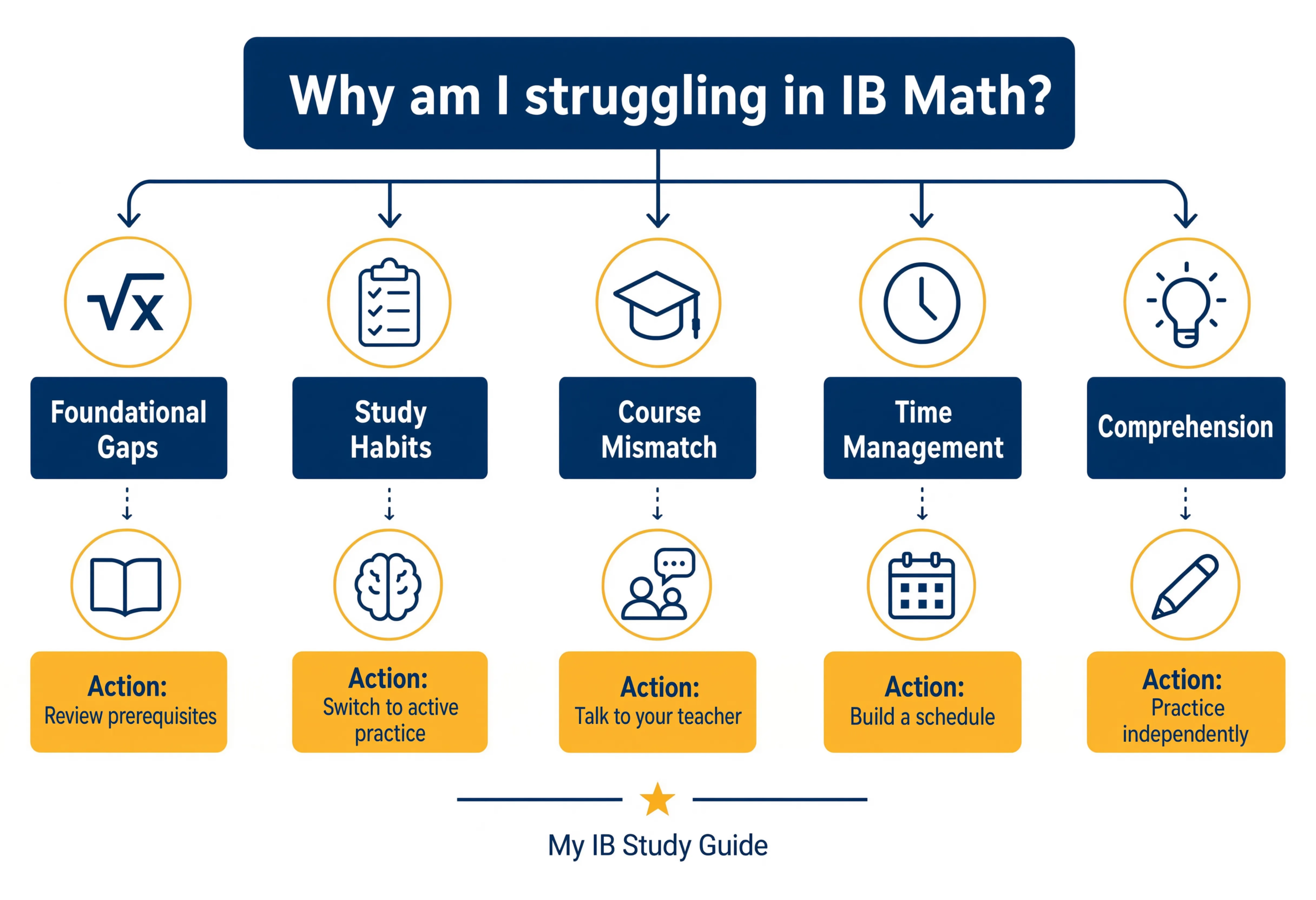 Diagnostic flowchart helping students identify why they are failing IB Math and how to recover