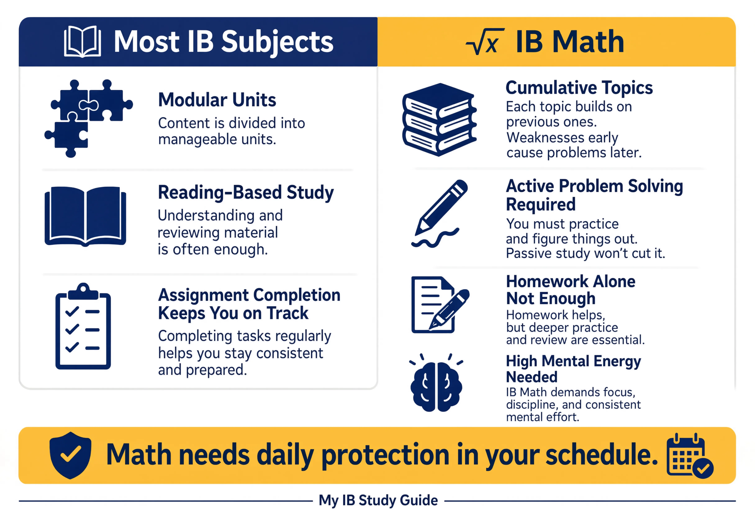 Infographic showing why IB math time management subjects balancing requires different strategies than other IB courses