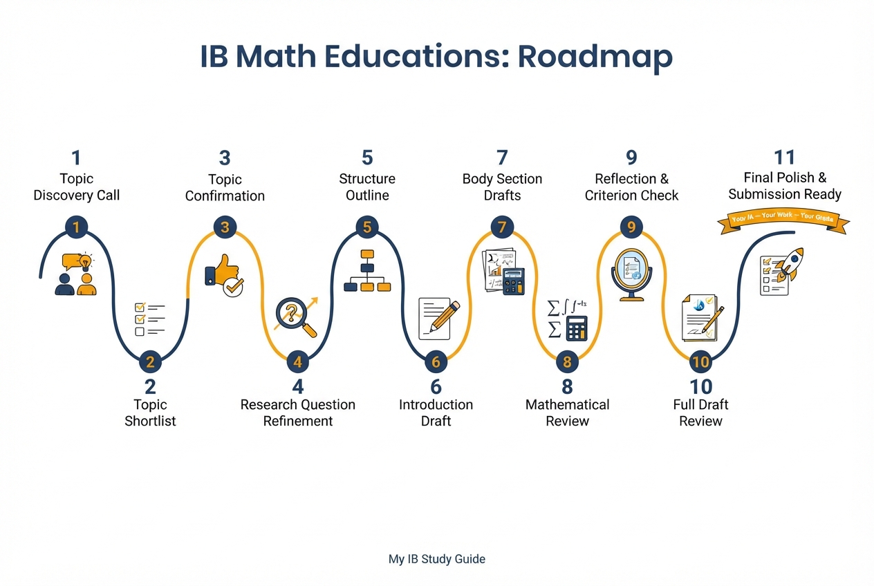 Complete IA Journey 11-step process as an ethical alternative to ib math ia writing service