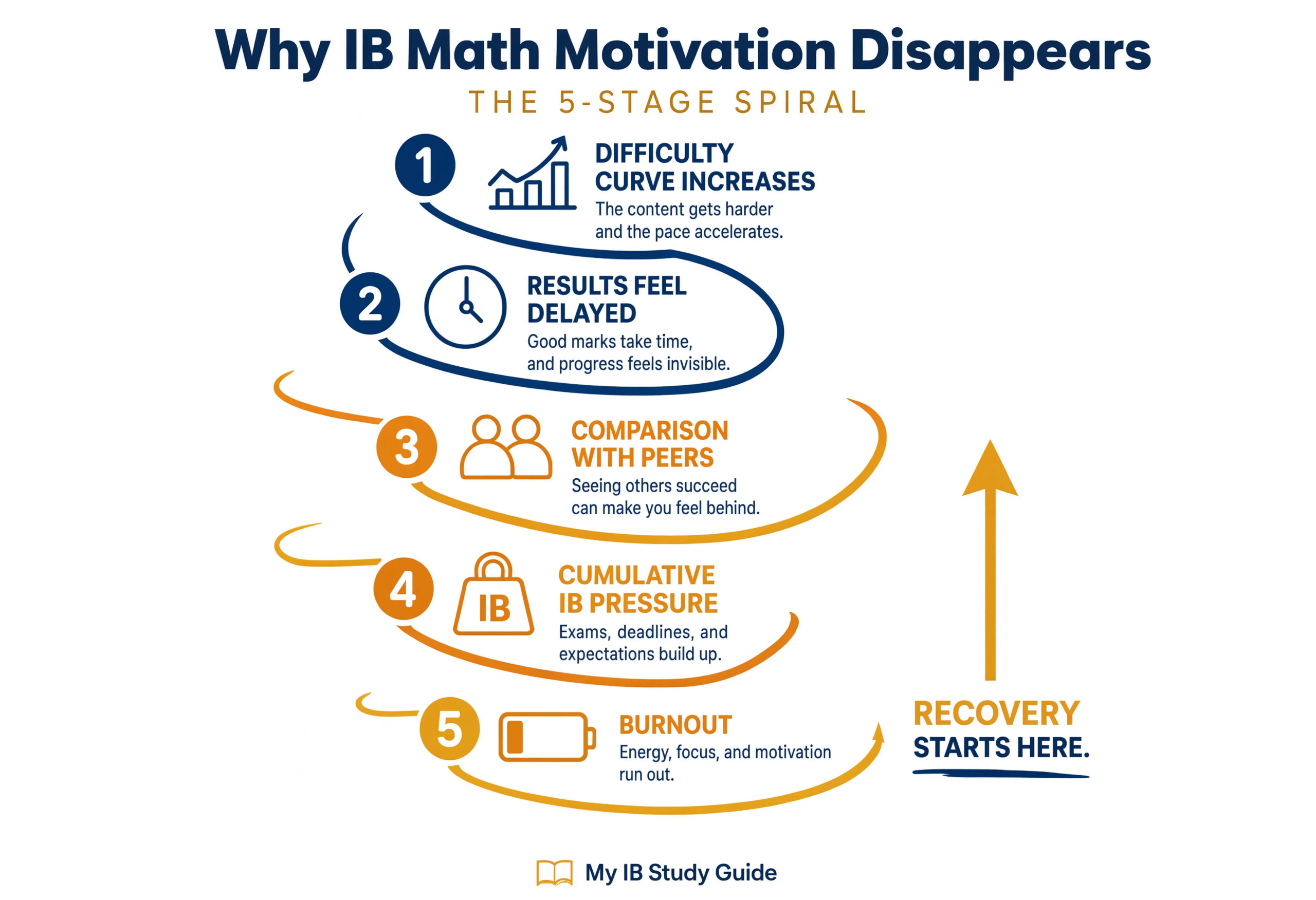 Infographic showing five reasons IB math motivation study tips are needed including burnout and comparison