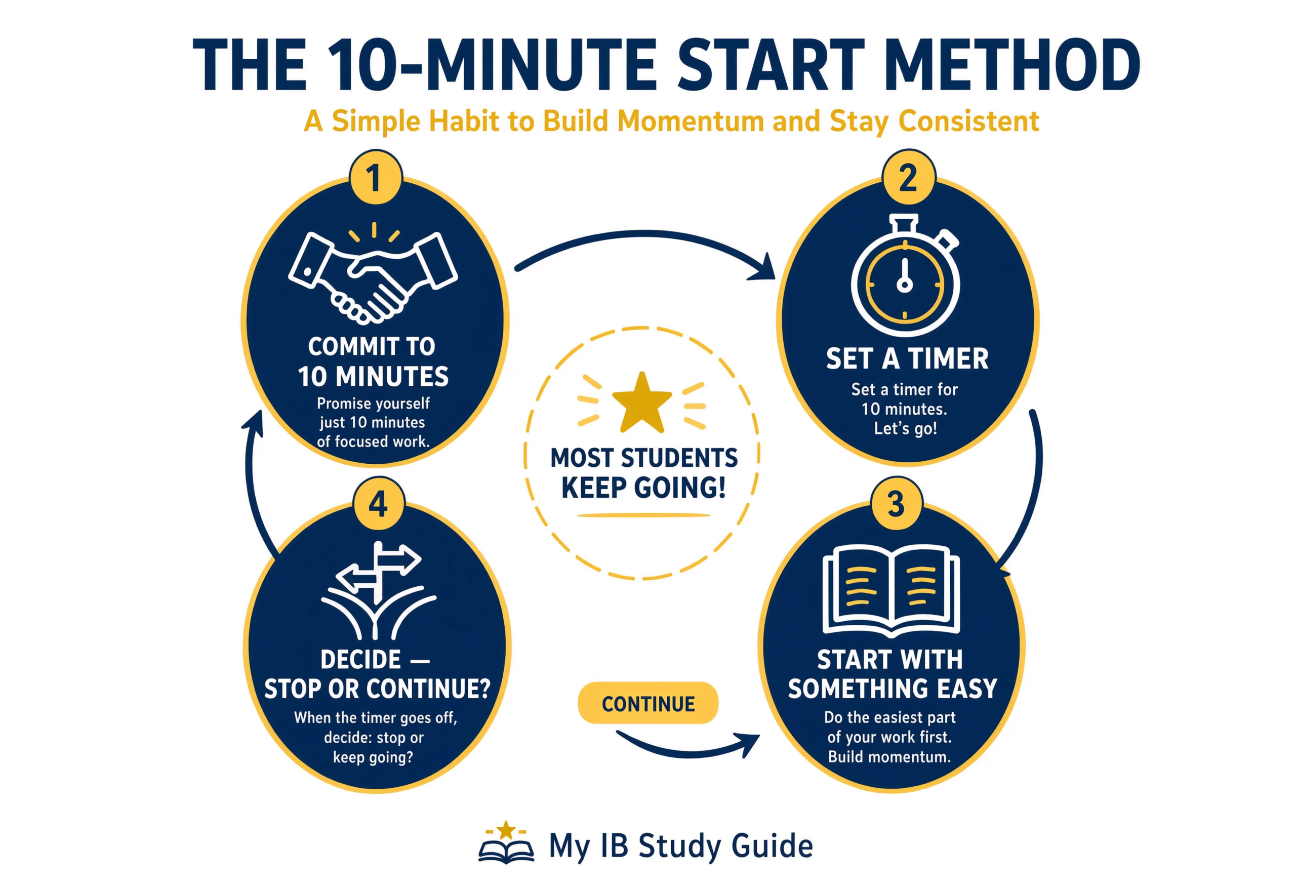 The 10-minute start method visual showing IB math motivation study tips for overcoming resistance to studying