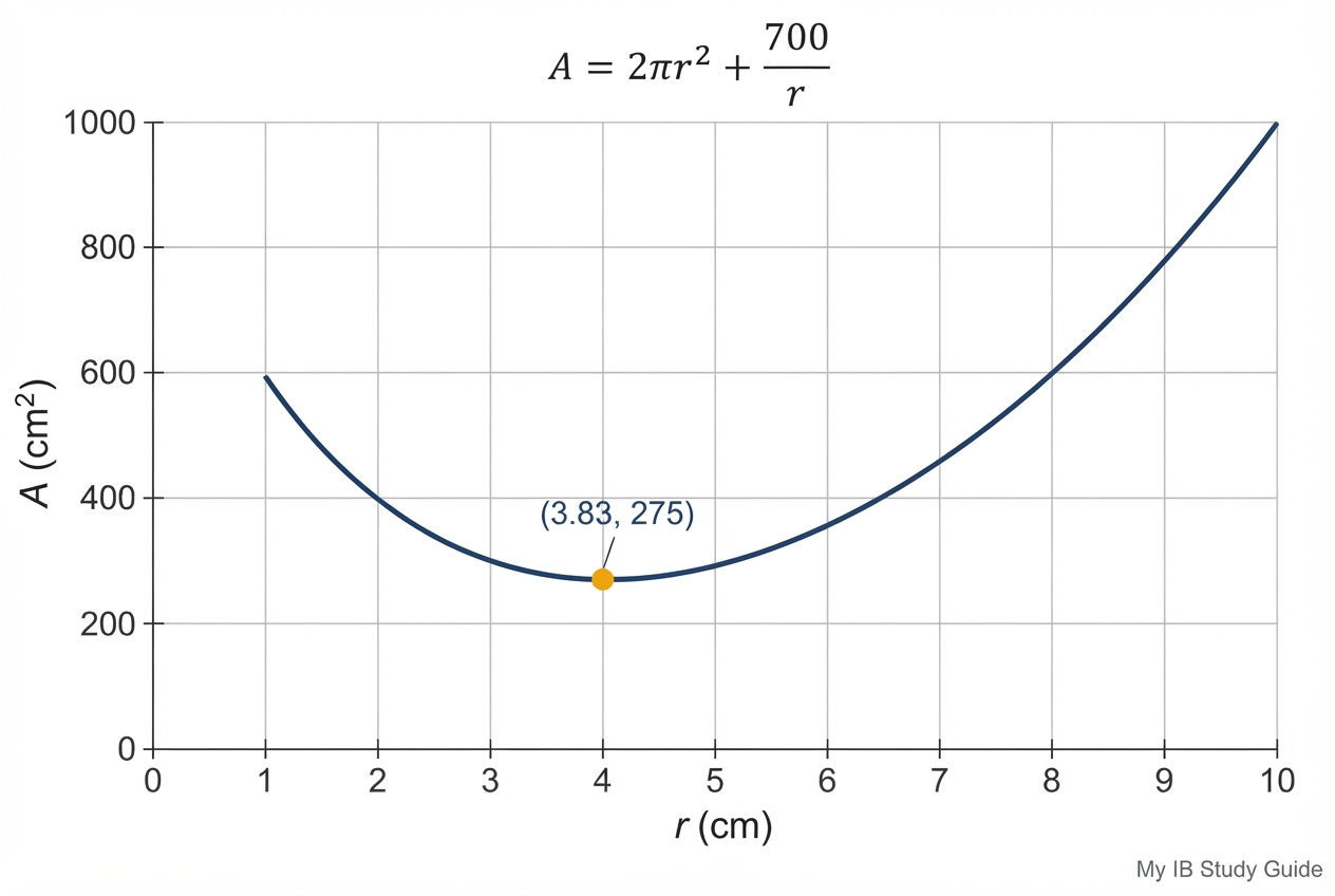 Graph of surface area function for IB math calculus practice question showing the minimum point at r equals 3.83 cm