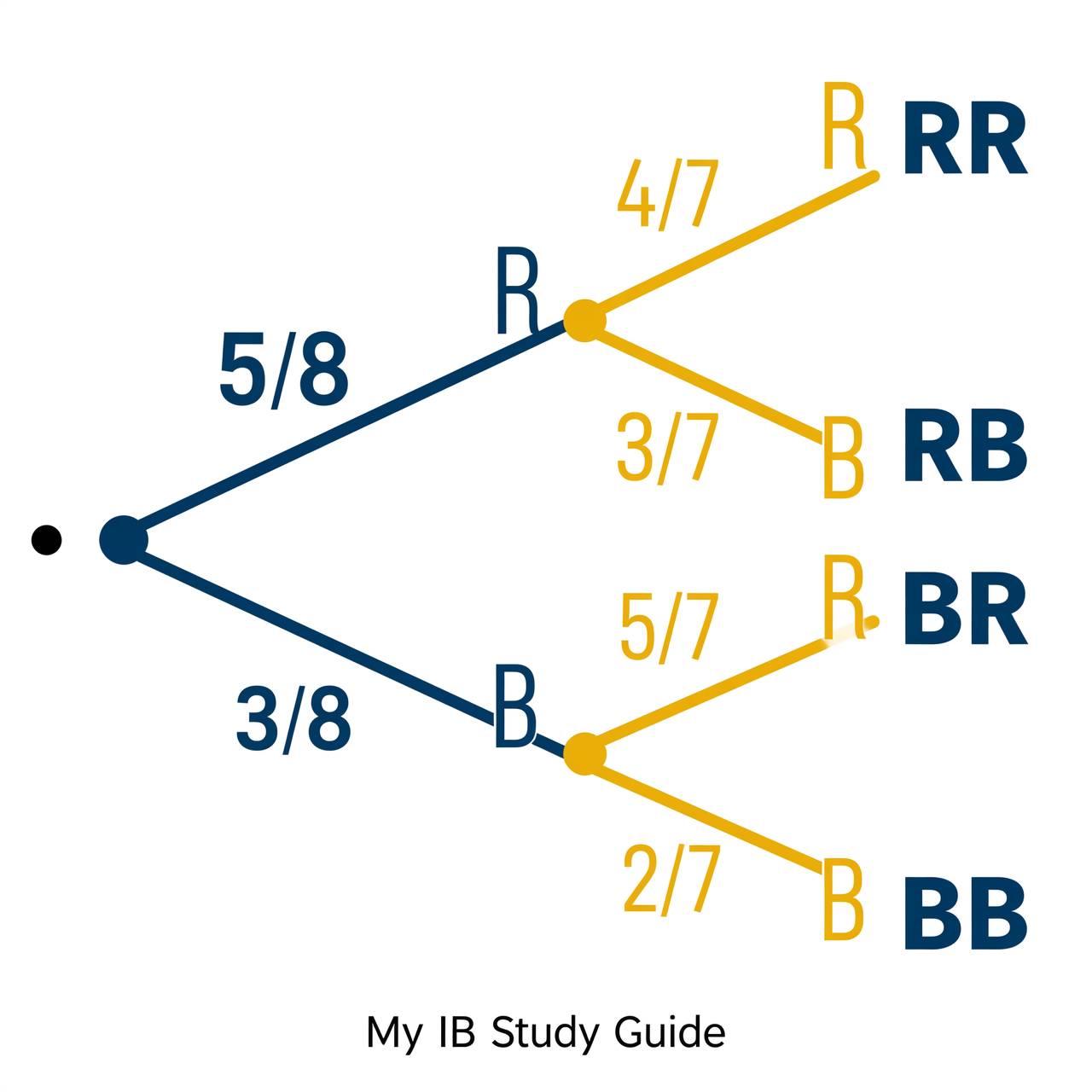 Two-stage probability tree diagram for IB math probability practice question showing all branches and conditional probabilities for drawing two marbles without replacement from a bag of 5 red and 3 blue